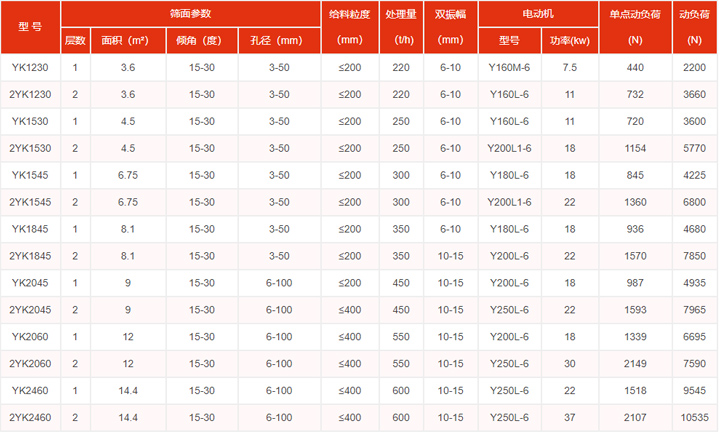 圓振動篩型號和參數